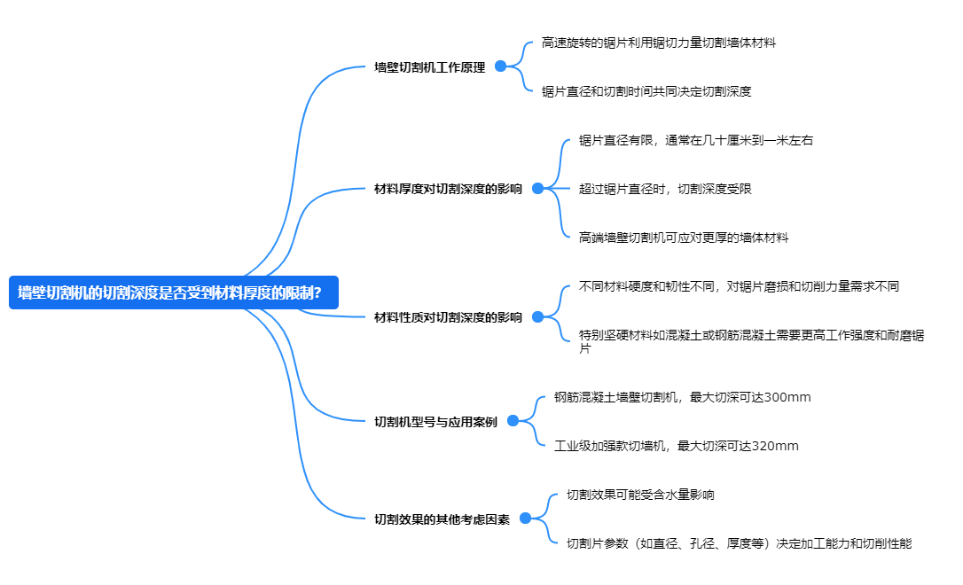 墻壁切割機(jī)的切割深度是否受到材料厚度的限制？.png